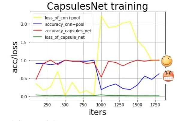 拆解式解讀如何用飛槳復現膠囊神經網路（Capsule Network）