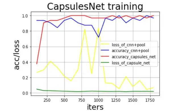 拆解式解讀如何用飛槳復現膠囊神經網路（Capsule Network）