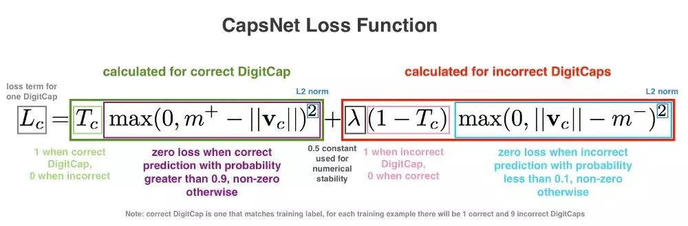 拆解式解讀如何用飛槳復現膠囊神經網路（Capsule Network）