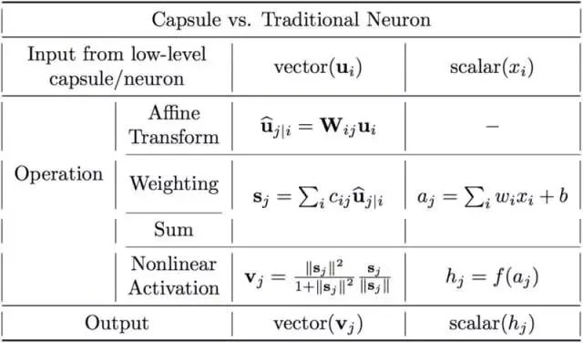 拆解式解讀如何用飛槳復現膠囊神經網路（Capsule Network）