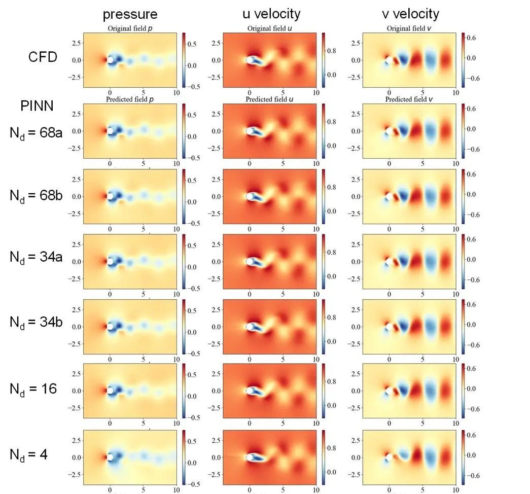 基于PINN的极少监督数据二维非定常圆柱绕流模拟的图18