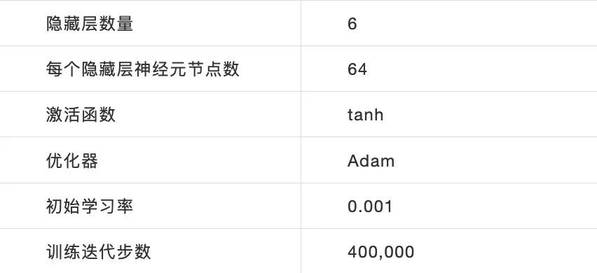 基于PINN的极少监督数据二维非定常圆柱绕流模拟的图8