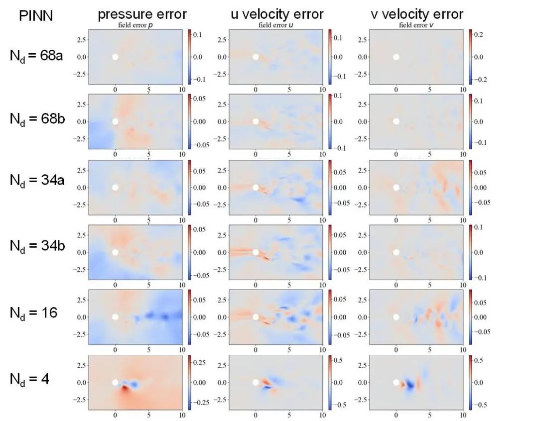 基于PINN的极少监督数据二维非定常圆柱绕流模拟的图19