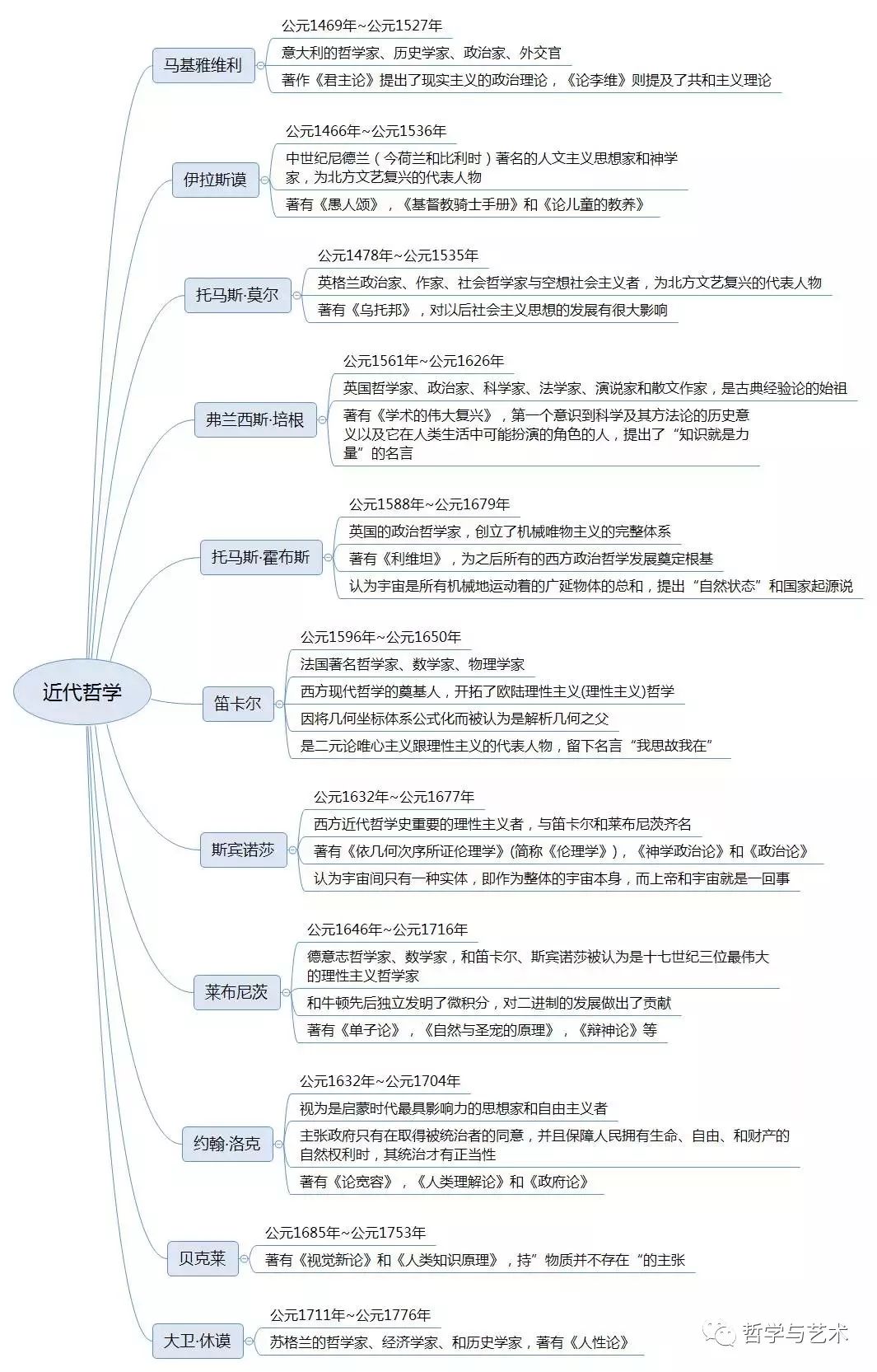 西方哲学史思维导图 脉络图 完整版 弧论坛