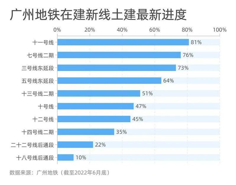 *新！广州10条在建地铁线“进度条”刷新！