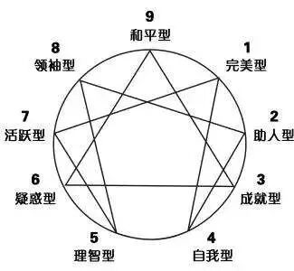 從九型人格談紫微斗數的星曜與格局 正安聚友會 微文庫