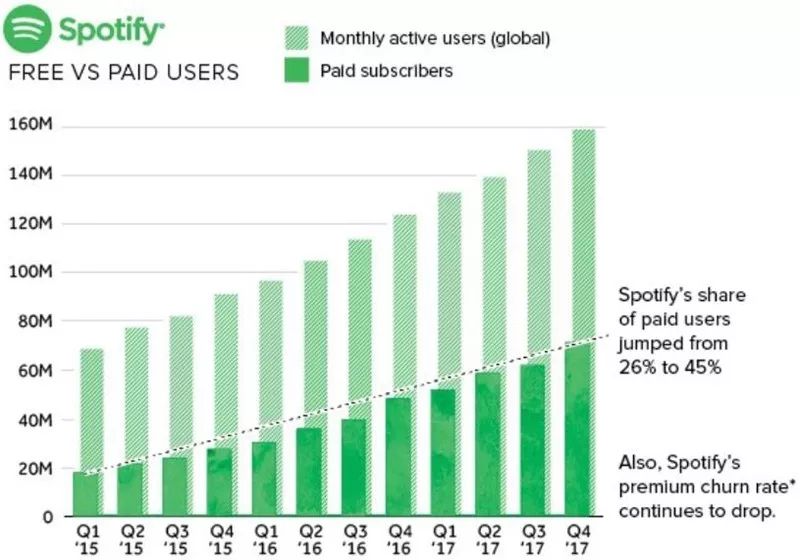 Spotify的成功上市，對流媒體音樂市場意味著什麼？ 科技 第3張