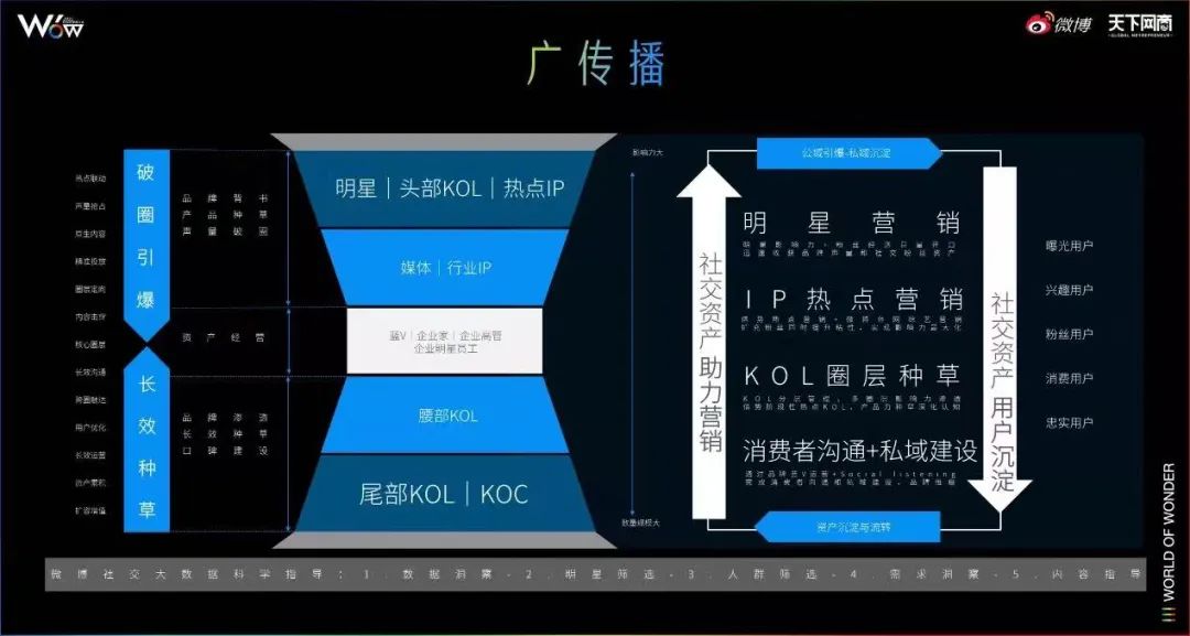 微博KOL營銷，價值升級