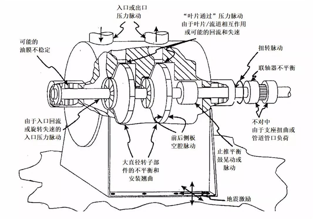泵的振動問題分析的圖7