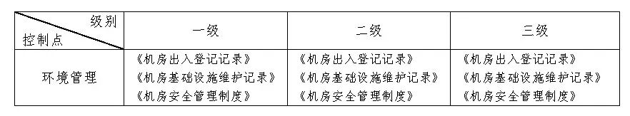醫院網(wǎng)絡(luò )安全等級保護2.0中的安全運維管理