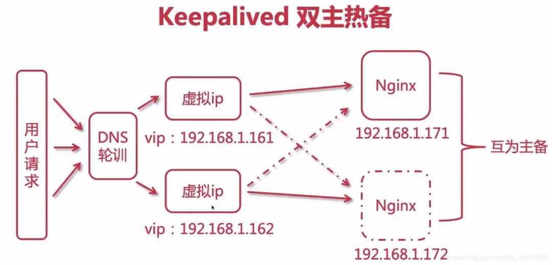 Nginx从安装到高可用，一篇搞定  转载自：https://mp.weixin.qq.com/s/q5uSvt3RnQ9qczk16TG9FA