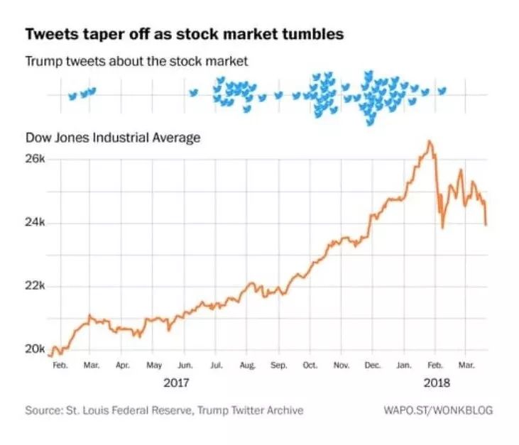我们爬取了特朗普8年572条有关中国的推特，还和股市做了对比，还原真实川建国