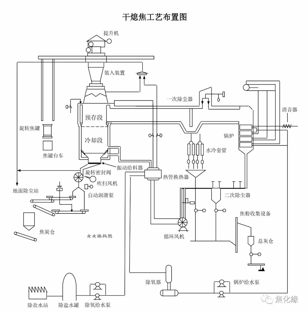 焦化厂工艺流程图的图9