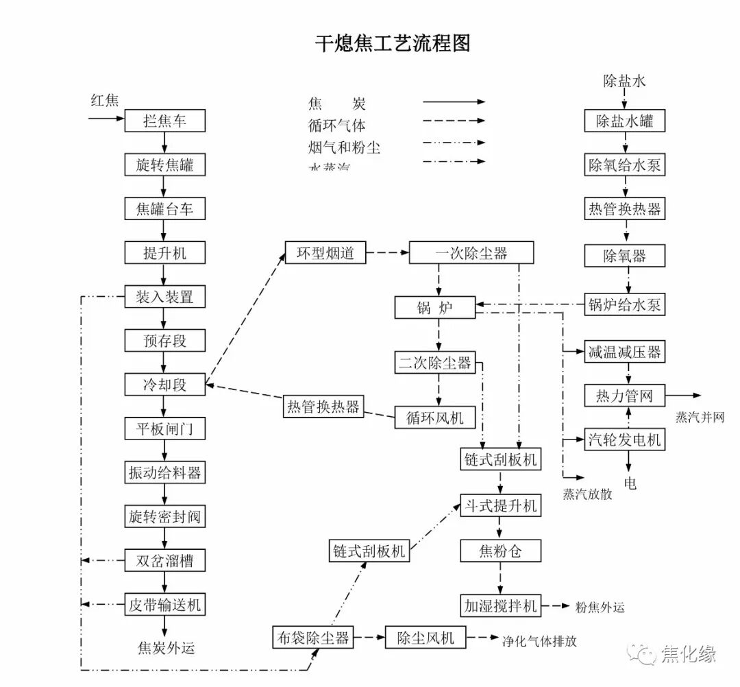 焦化厂工艺流程图的图10