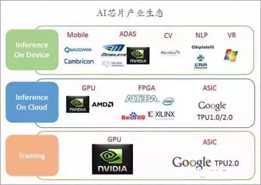 AI芯片技术架构的4种类型，哪种能笑到最后？ - AI芯天下