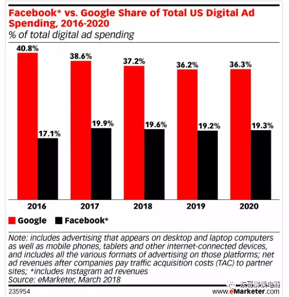 深度解读：Google入股京东反击Amazon，京东借势加速国际化