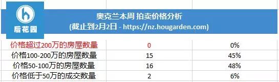 本周拍卖房产跌破CV价,闭着眼买房赚钱的时代不复返,房产投资仁者