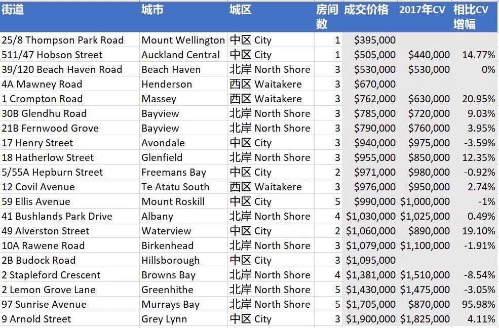 本周拍卖房产跌破CV价,闭着眼买房赚钱的时代不复返,房产投资仁者