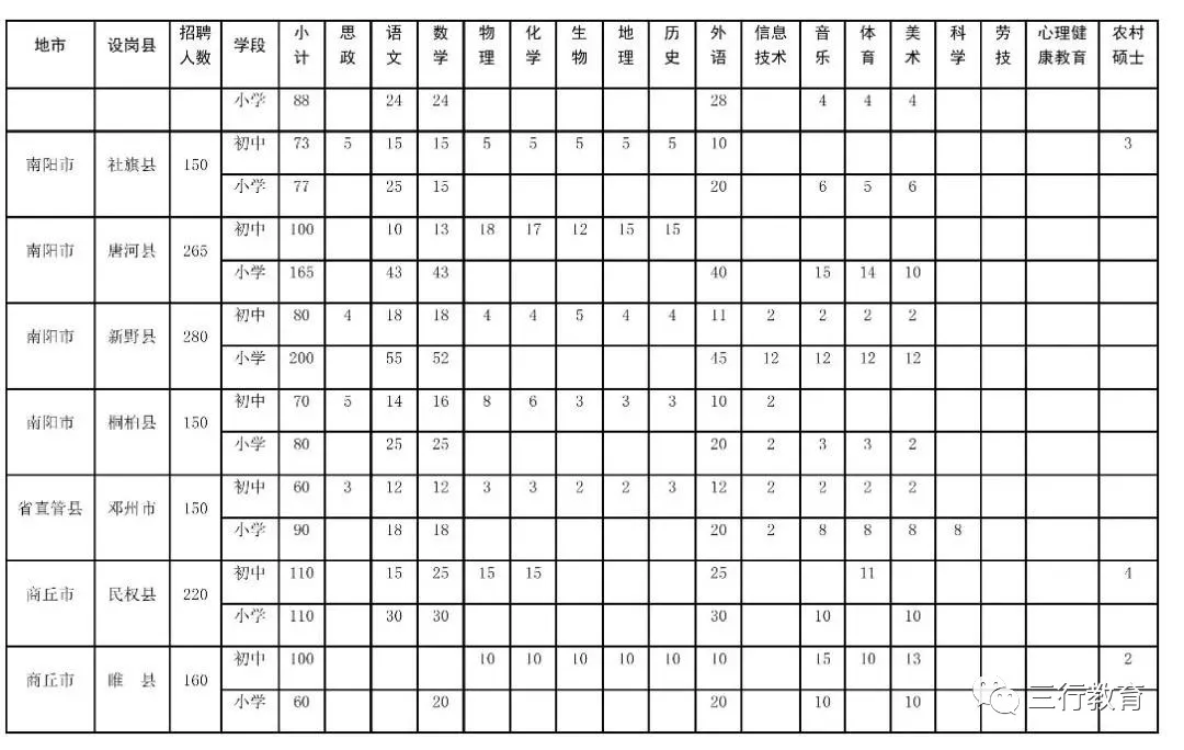 河南省2019年招聘15800名农村特岗教师(7月29日—8月4日网上报名) 河南省2019年招聘15800名农村特岗教师(7月29日—8月4日网上报名)