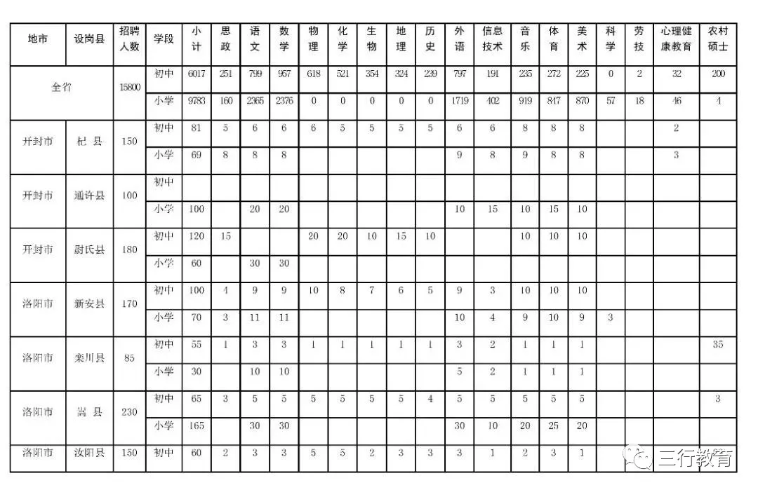 河南省2019年招聘15800名农村特岗教师(7月29日—8月4日网上报名) 河南省2019年招聘15800名农村特岗教师(7月29日—8月4日网上报名)