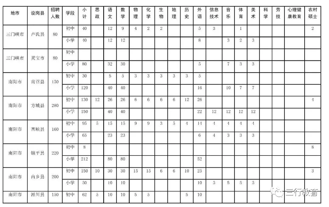 河南省2019年招聘15800名农村特岗教师(7月29日—8月4日网上报名) 河南省2019年招聘15800名农村特岗教师(7月29日—8月4日网上报名)
