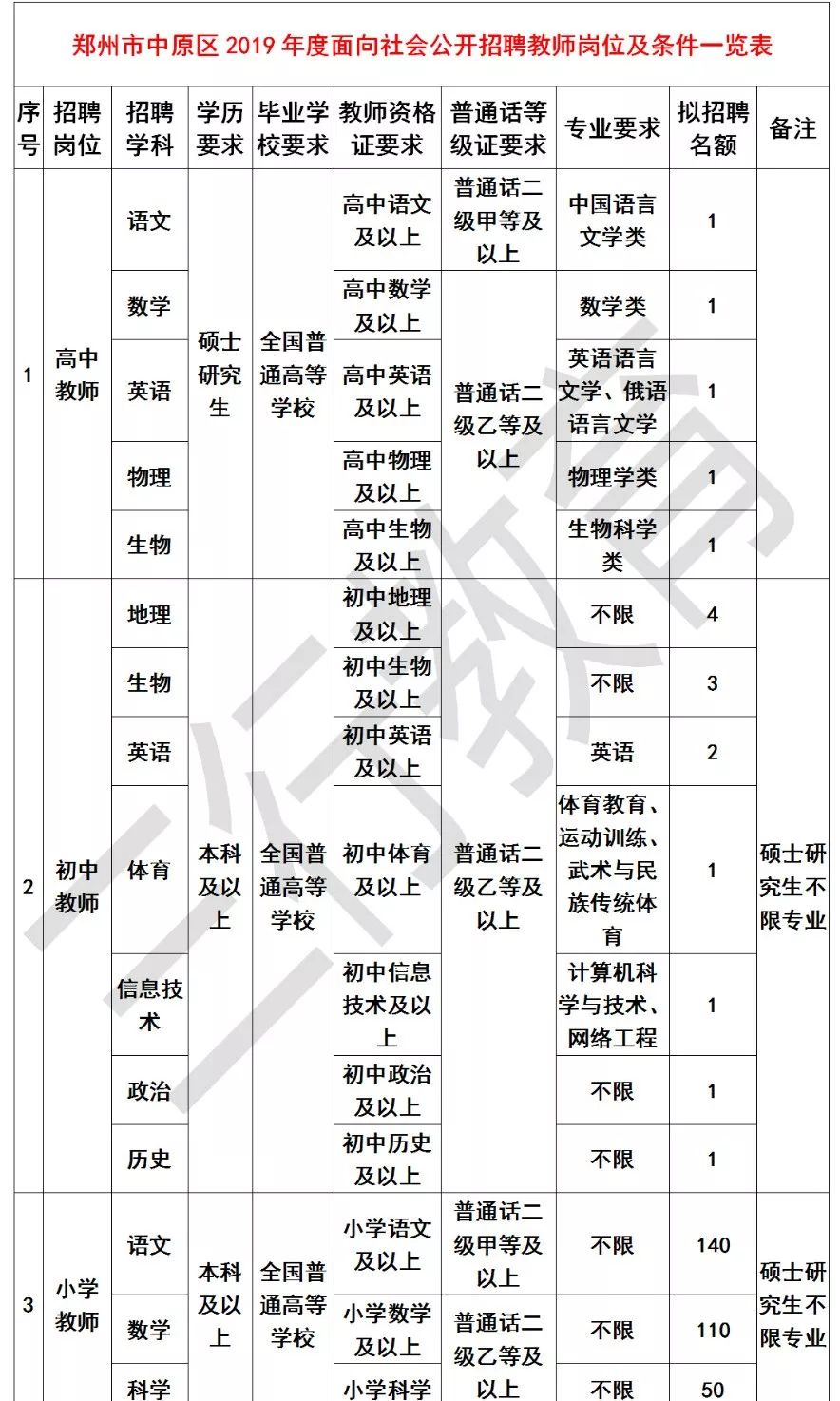 郑州中原区2019年招聘480名中小学及幼儿园教师 郑州中原区2019年招聘480名中小学及幼儿园教师