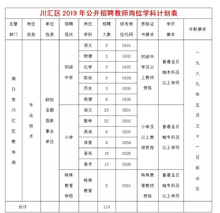 周口川汇区2019年公开招聘教师公告(6月15—17日报名) 周口川汇区2019年公开招聘教师公告(6月15—17日报名)