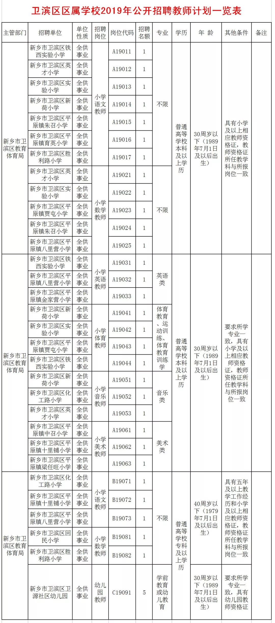 新乡卫滨区区属学校2019年公开招聘教师公告(7月8—10日报名) 新乡卫滨区区属学校2019年公开招聘教师公告(7月8—10日报名)