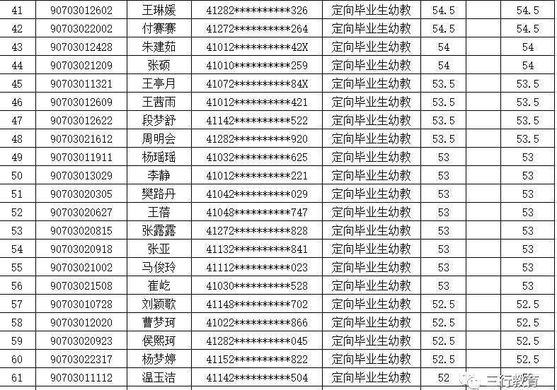 【递补通知】郑东新区2019年面向社会公开招聘幼儿教师递补审核公告 【递补通知】郑东新区2019年面向社会公开招聘幼儿教师递补审核公告