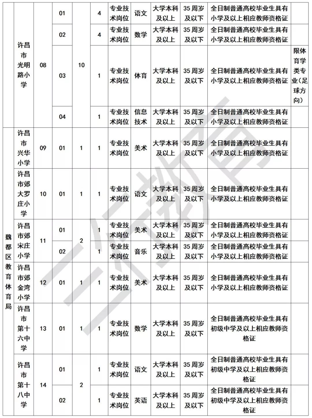 魏都区2019年招聘110名中小学及幼儿园教师,社招,有编制 魏都区2019年招聘110名中小学及幼儿园教师,社招,有编制