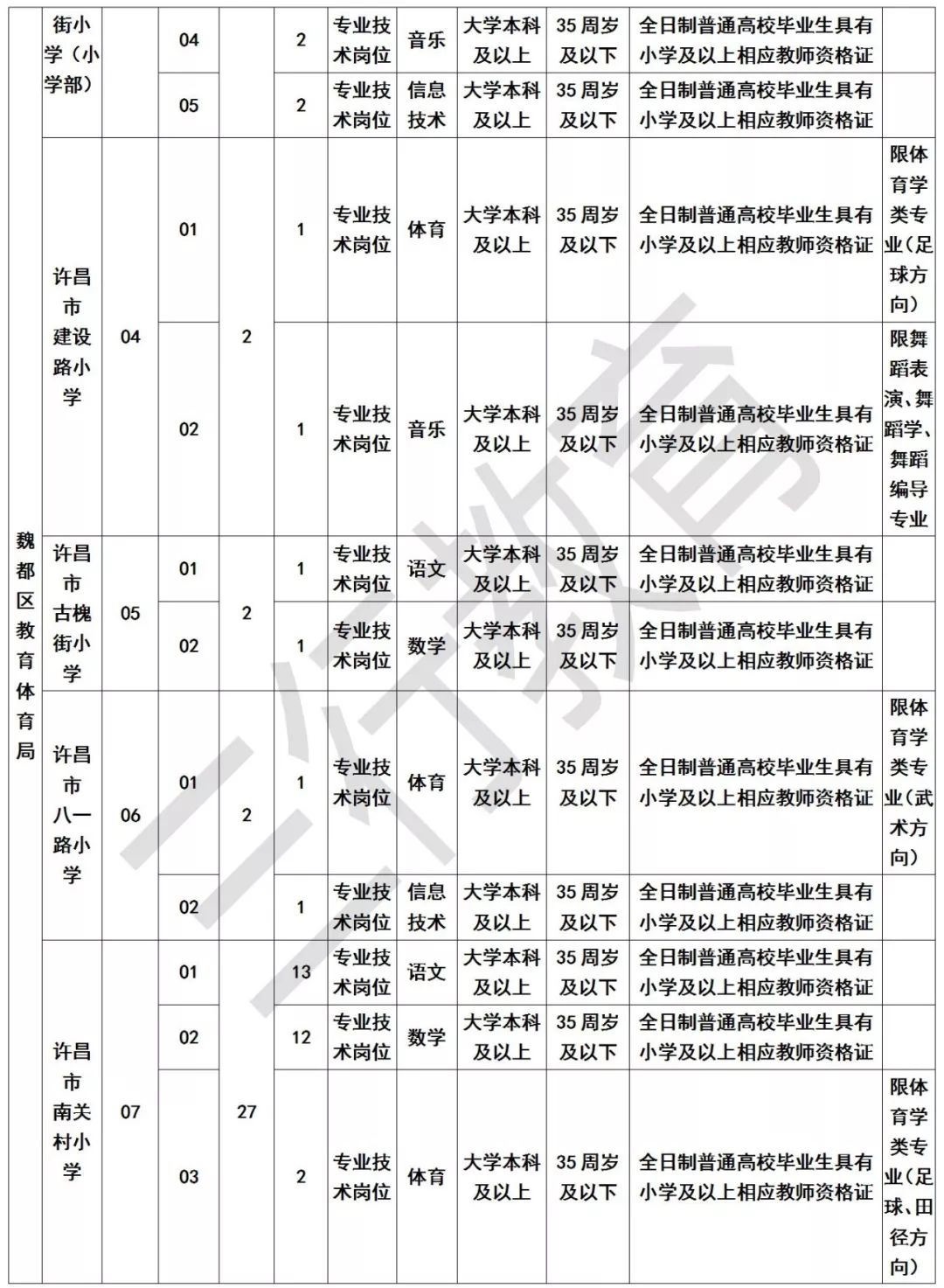 魏都区2019年招聘110名中小学及幼儿园教师,社招,有编制 魏都区2019年招聘110名中小学及幼儿园教师,社招,有编制