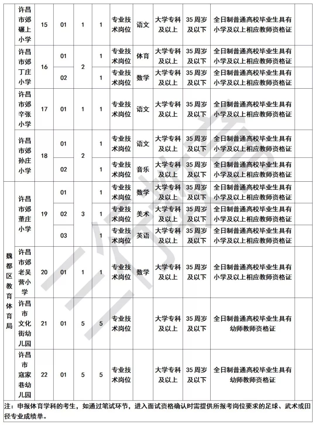 魏都区2019年招聘110名中小学及幼儿园教师,社招,有编制 魏都区2019年招聘110名中小学及幼儿园教师,社招,有编制