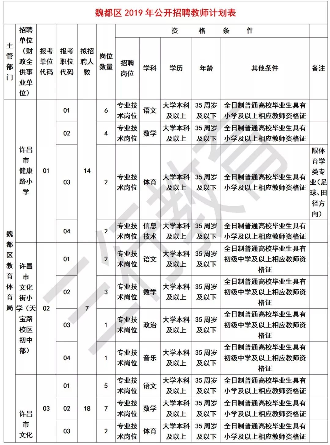 魏都区2019年招聘110名中小学及幼儿园教师,社招,有编制 魏都区2019年招聘110名中小学及幼儿园教师,社招,有编制