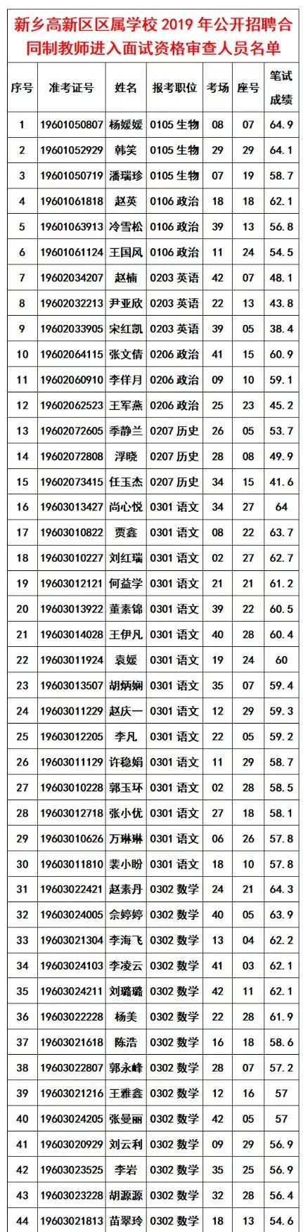 新乡高新区2019年招聘合同制教师面试公告 新乡高新区2019年招聘合同制教师面试公告