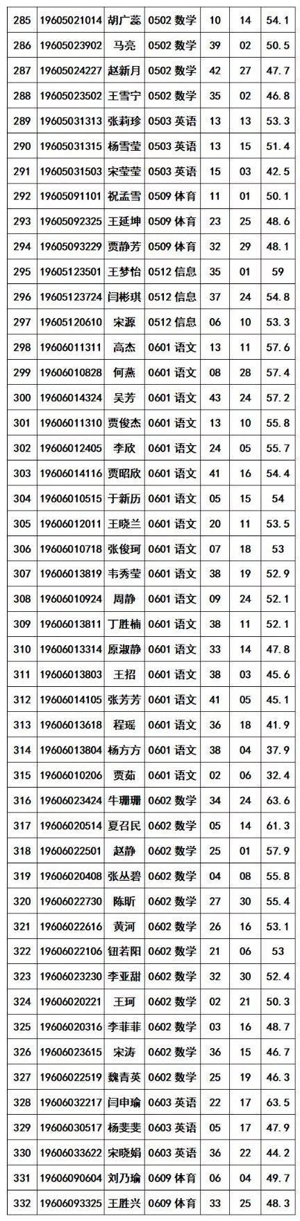 新乡高新区2019年招聘合同制教师面试公告 新乡高新区2019年招聘合同制教师面试公告