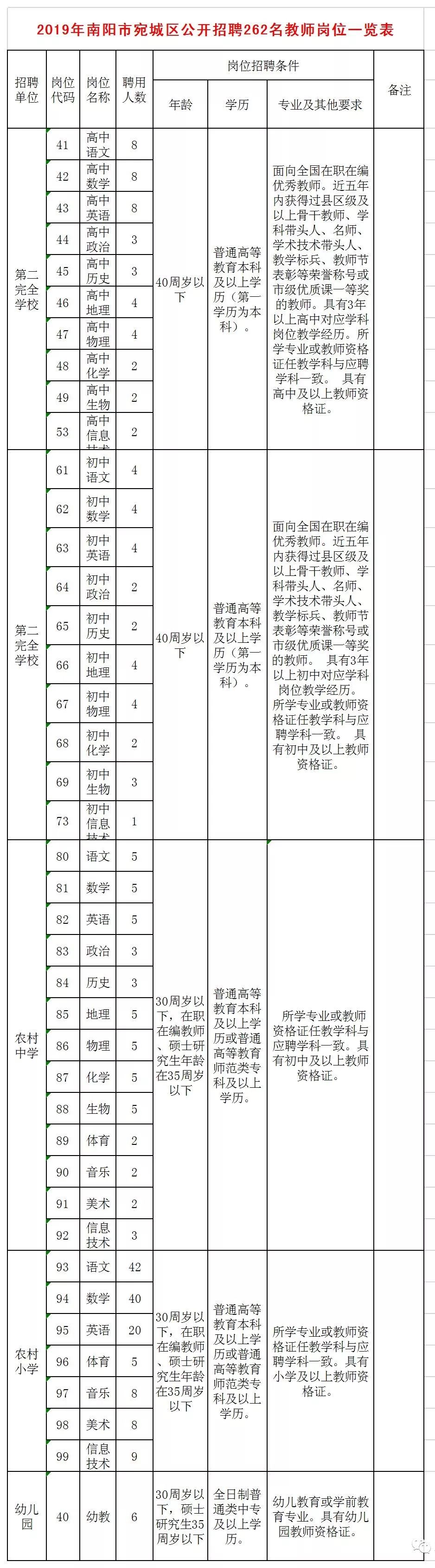 宛城区2019年招聘262名中小学及幼儿园教师公告 宛城区2019年招聘262名中小学及幼儿园教师公告