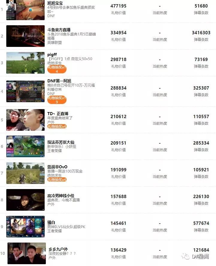 數據｜某牙與鬥魚同步展開年度盛典，數據卻遭完爆；鬥魚1月5日榜單 戲劇 第6張