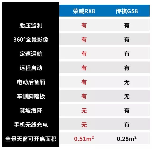 同樣主打大空間，榮威RX8和傳祺GS8誰更值得選擇？ 汽車 第14張