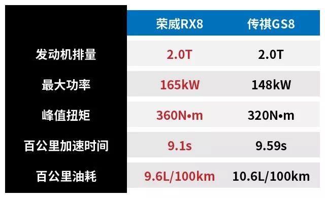 同樣主打大空間，榮威RX8和傳祺GS8誰更值得選擇？ 汽車 第9張