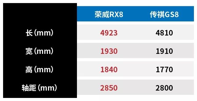 同樣主打大空間，榮威RX8和傳祺GS8誰更值得選擇？ 汽車 第6張