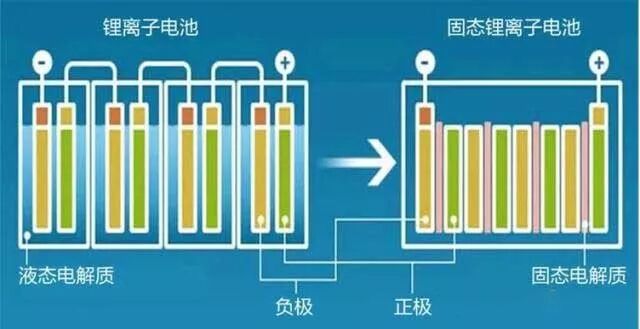 “一夜爆紅”的固態電池，原理是什么？的圖3