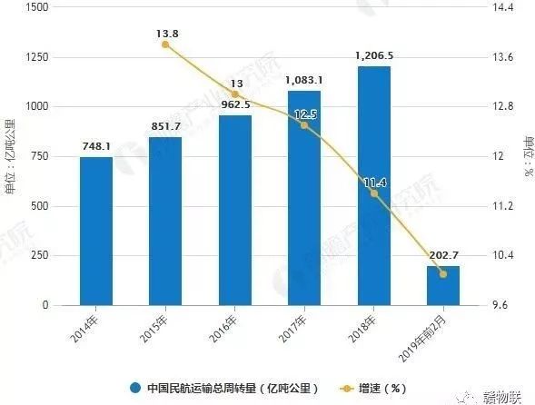 2019年中国航空运输行业市场现状及发展前景分析