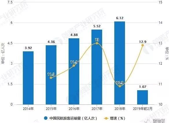 2019年中国航空运输行业市场现状及发展前景分析