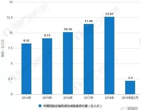 2019年中国航空运输行业市场现状及发展前景分析