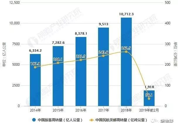 2019年中国航空运输行业市场现状及发展前景分析