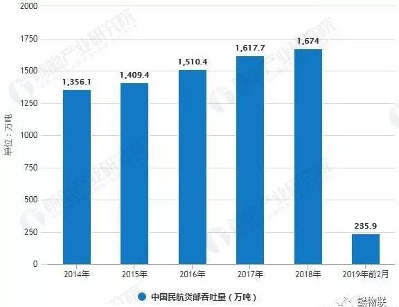 2019年中国航空运输行业市场现状及发展前景分析 2019年中国航空运输行业市场现状及发展前景分析