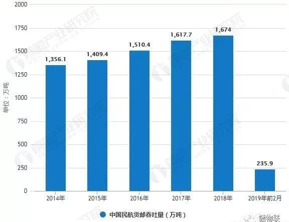 2019年中国航空运输行业市场现状及发展前景分析