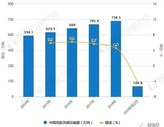 2019年中国航空运输行业市场现状及发展前景分析