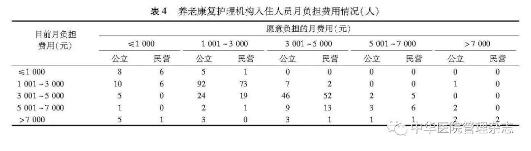 【调查】上海市部分城区养老机构发展现状和对策研究