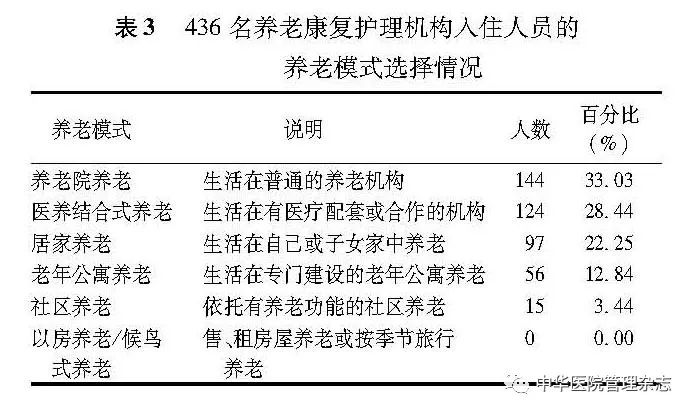 【调查】上海市部分城区养老机构发展现状和对策研究